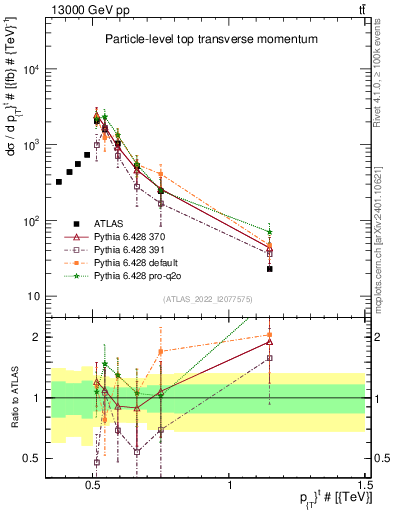 Plot of top.pt in 13000 GeV pp collisions