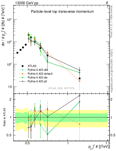 Plot of top.pt in 13000 GeV pp collisions