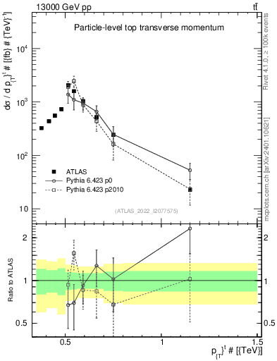 Plot of top.pt in 13000 GeV pp collisions