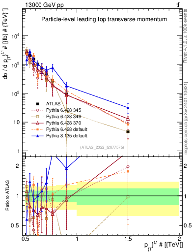 Plot of top.pt in 13000 GeV pp collisions
