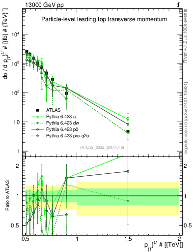 Plot of top.pt in 13000 GeV pp collisions