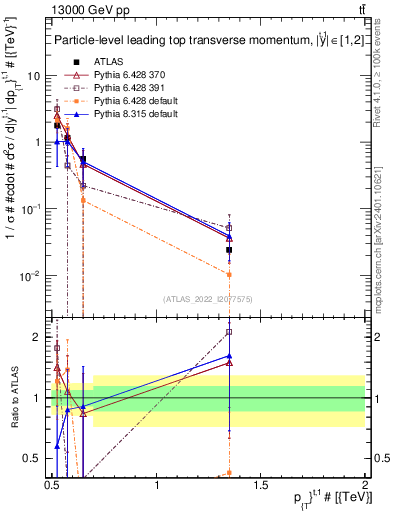 Plot of top.pt in 13000 GeV pp collisions