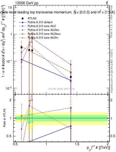 Plot of top.pt in 13000 GeV pp collisions