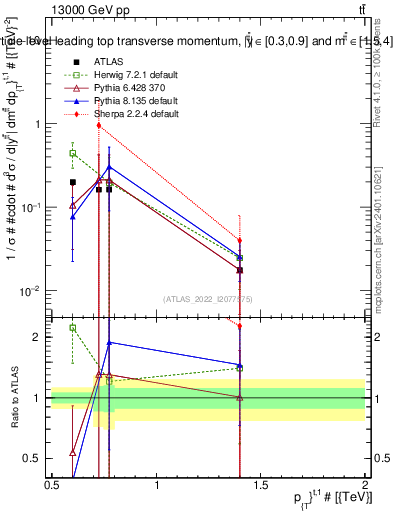 Plot of top.pt in 13000 GeV pp collisions