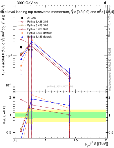 Plot of top.pt in 13000 GeV pp collisions