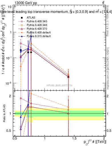 Plot of top.pt in 13000 GeV pp collisions
