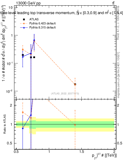Plot of top.pt in 13000 GeV pp collisions