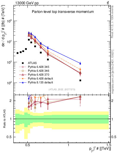 Plot of top.pt in 13000 GeV pp collisions