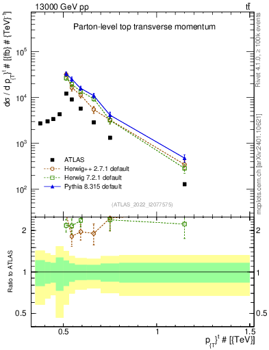 Plot of top.pt in 13000 GeV pp collisions