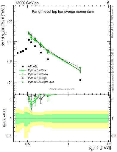 Plot of top.pt in 13000 GeV pp collisions