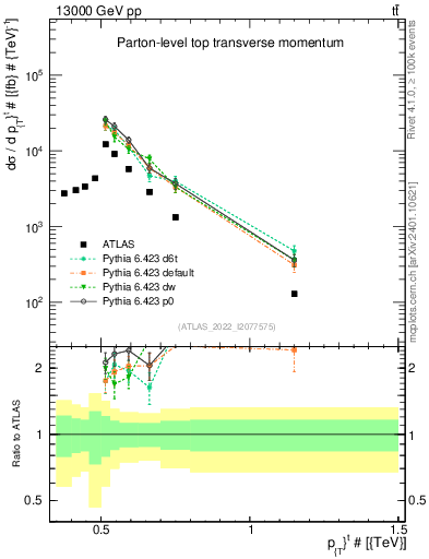 Plot of top.pt in 13000 GeV pp collisions
