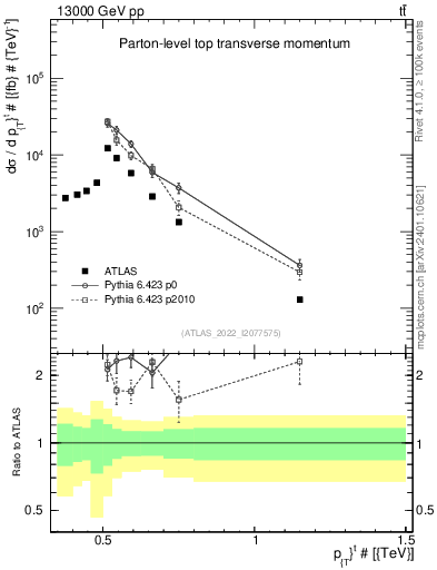 Plot of top.pt in 13000 GeV pp collisions