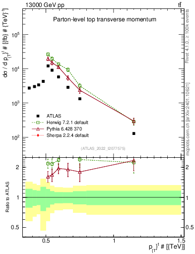 Plot of top.pt in 13000 GeV pp collisions
