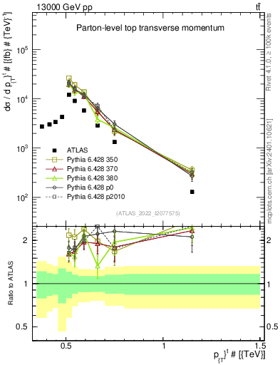 Plot of top.pt in 13000 GeV pp collisions