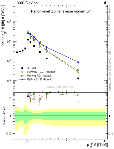 Plot of top.pt in 13000 GeV pp collisions