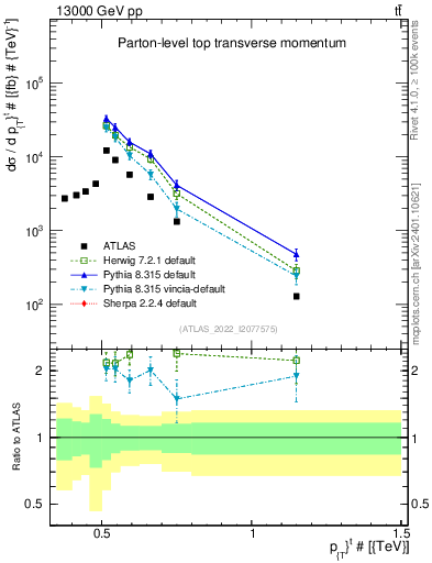 Plot of top.pt in 13000 GeV pp collisions