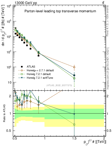 Plot of top.pt in 13000 GeV pp collisions