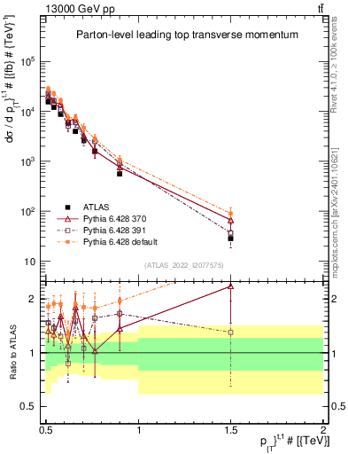 Plot of top.pt in 13000 GeV pp collisions