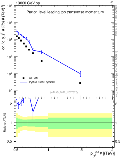 Plot of top.pt in 13000 GeV pp collisions