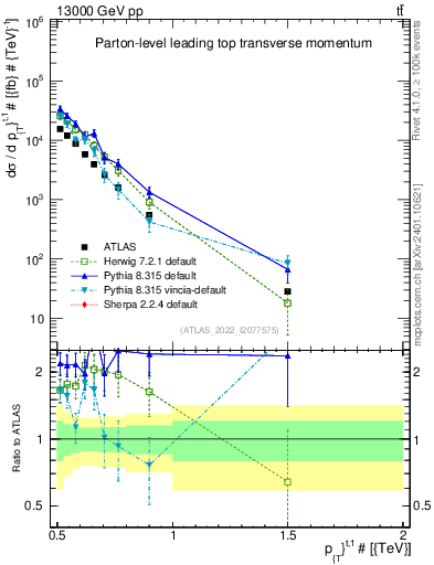 Plot of top.pt in 13000 GeV pp collisions