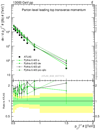 Plot of top.pt in 13000 GeV pp collisions