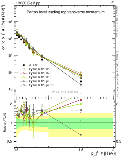 Plot of top.pt in 13000 GeV pp collisions