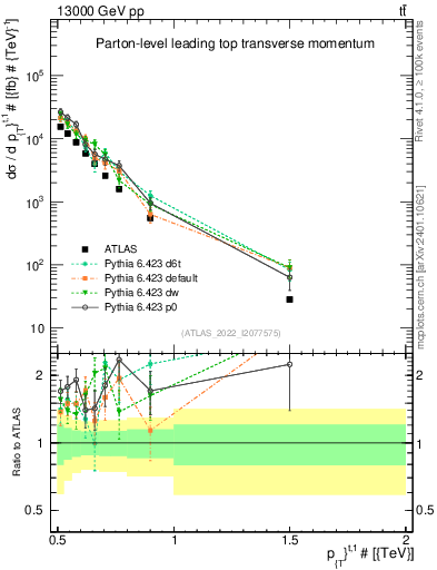 Plot of top.pt in 13000 GeV pp collisions