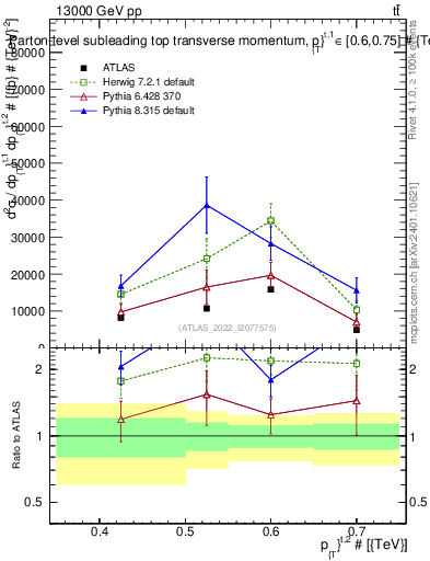 Plot of top.pt in 13000 GeV pp collisions