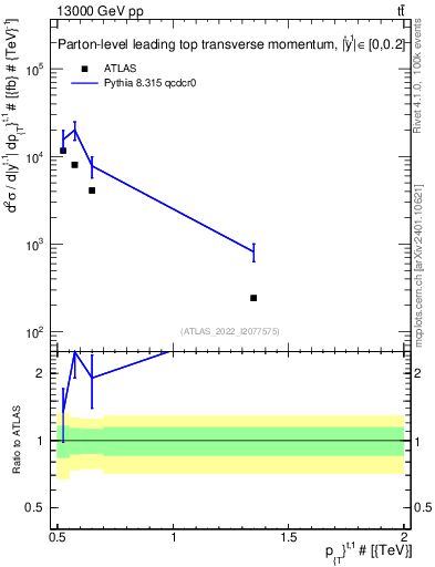 Plot of top.pt in 13000 GeV pp collisions