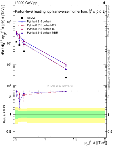 Plot of top.pt in 13000 GeV pp collisions