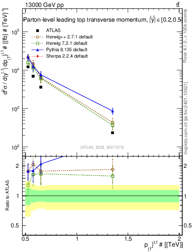 Plot of top.pt in 13000 GeV pp collisions