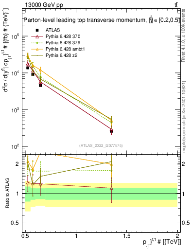 Plot of top.pt in 13000 GeV pp collisions