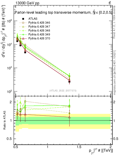 Plot of top.pt in 13000 GeV pp collisions