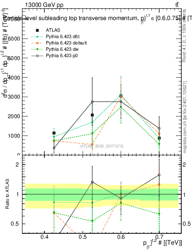 Plot of top.pt in 13000 GeV pp collisions