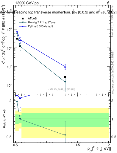 Plot of top.pt in 13000 GeV pp collisions