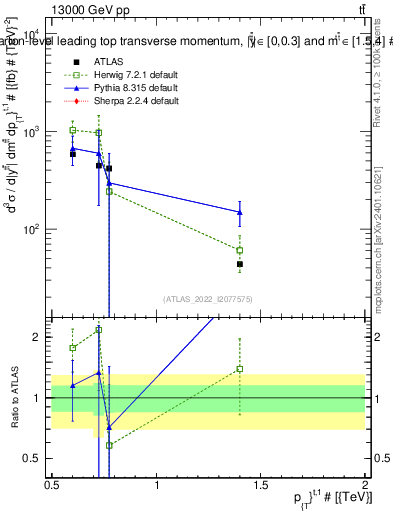 Plot of top.pt in 13000 GeV pp collisions