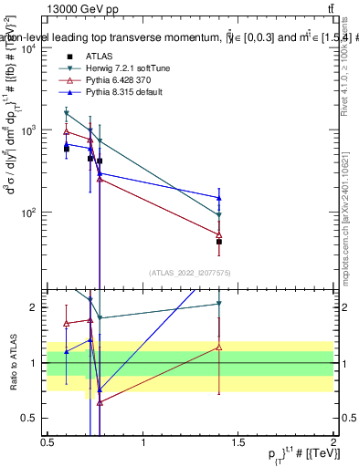 Plot of top.pt in 13000 GeV pp collisions