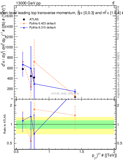 Plot of top.pt in 13000 GeV pp collisions