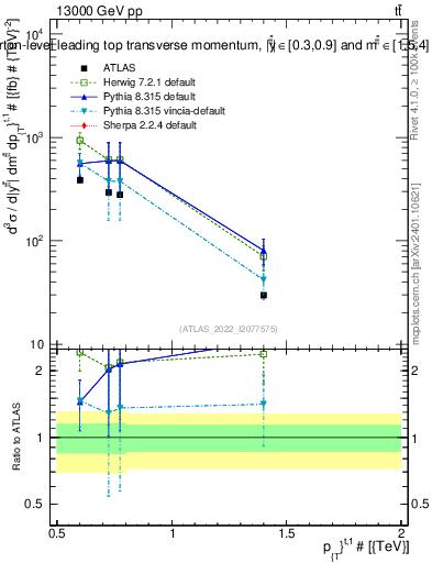 Plot of top.pt in 13000 GeV pp collisions
