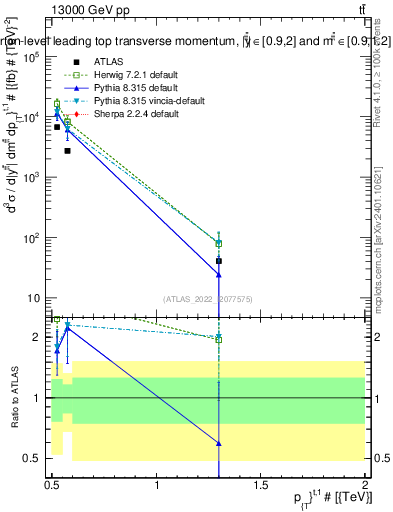 Plot of top.pt in 13000 GeV pp collisions