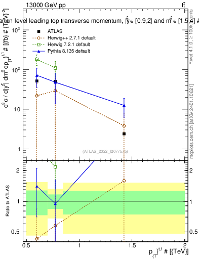 Plot of top.pt in 13000 GeV pp collisions