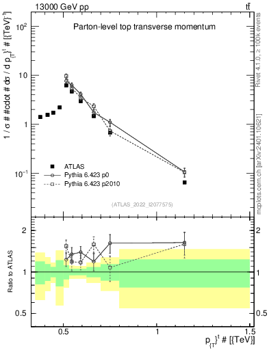 Plot of top.pt in 13000 GeV pp collisions