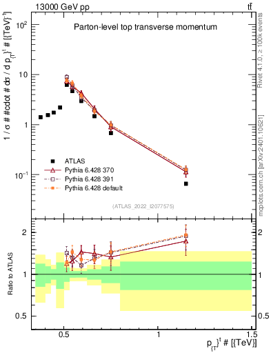 Plot of top.pt in 13000 GeV pp collisions