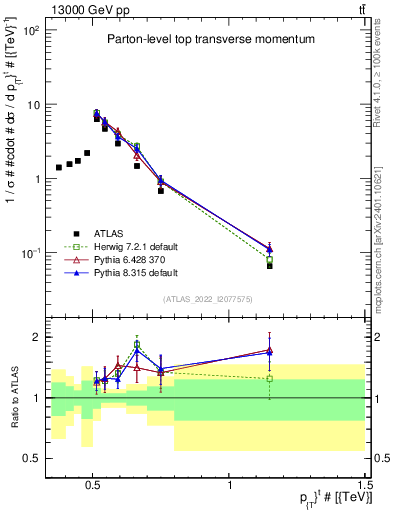 Plot of top.pt in 13000 GeV pp collisions