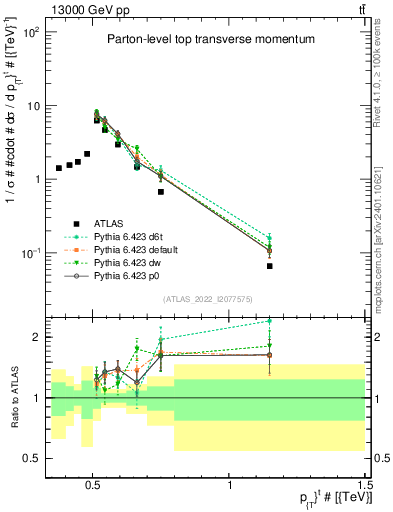 Plot of top.pt in 13000 GeV pp collisions