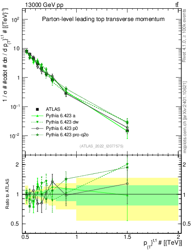 Plot of top.pt in 13000 GeV pp collisions