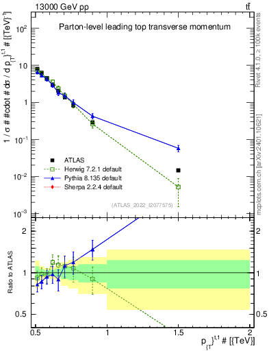 Plot of top.pt in 13000 GeV pp collisions