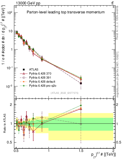 Plot of top.pt in 13000 GeV pp collisions