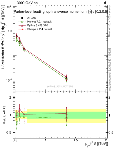 Plot of top.pt in 13000 GeV pp collisions