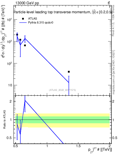 Plot of top.pt in 13000 GeV pp collisions